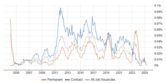 Job vacancy trend for Swim Lanes in London Job vacancy trend for Swim Lanes in London