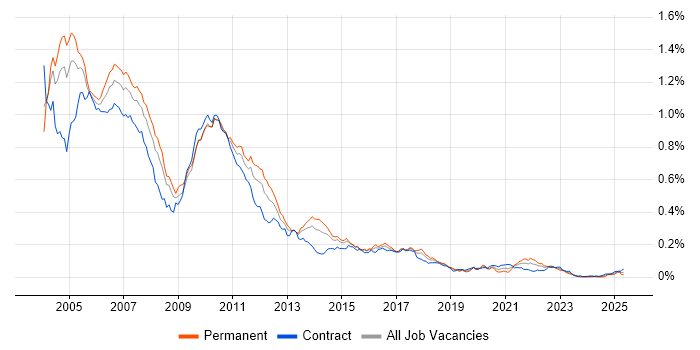 Job vacancy trend for Swing in London