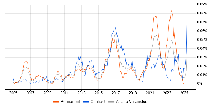 Job vacancy trend for SWOT Analysis in London Job vacancy trend for SWOT Analysis in London