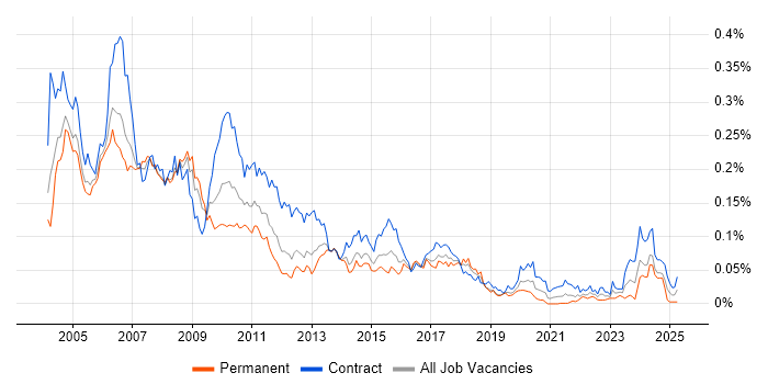 Job vacancy trend for Sybase ASE in London