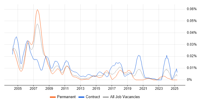 Job vacancy trend for Sybase Engineer in London Job vacancy trend for Sybase Engineer in London