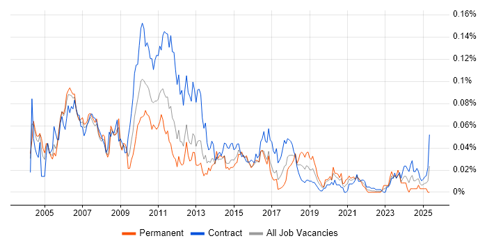 Job vacancy trend for Sybase IQ in London