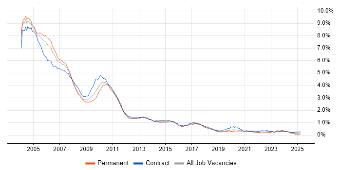 Job vacancy trend for Sybase in London Job vacancy trend for Sybase in London