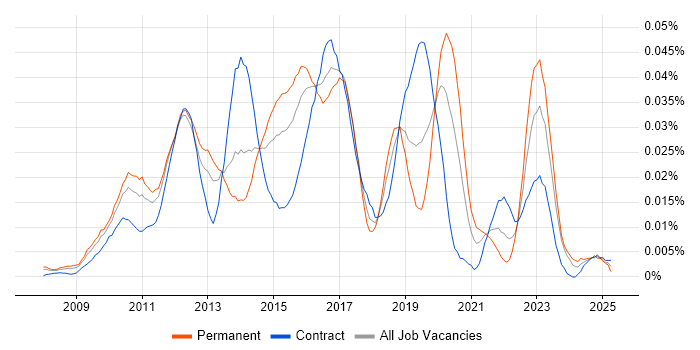 Job vacancy trend for Symantec Endpoint Protection in London Job vacancy trend for Symantec Endpoint Protection in London