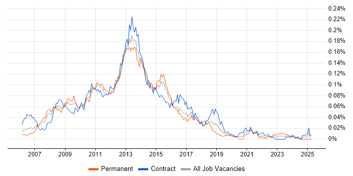 Job vacancy trend for Symantec Enterprise Vault in London Job vacancy trend for Symantec Enterprise Vault in London