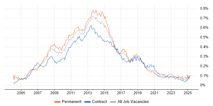 Job vacancy trend for Symantec in London Job vacancy trend for Symantec in London