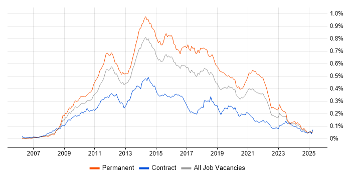 Job vacancy trend for Symfony in London Job vacancy trend for Symfony in London