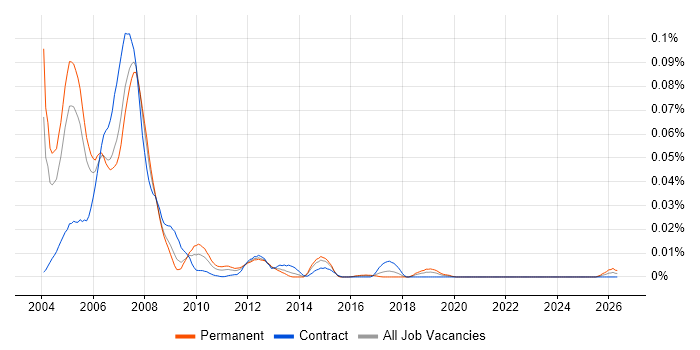 Symposium job vacancy trend in London