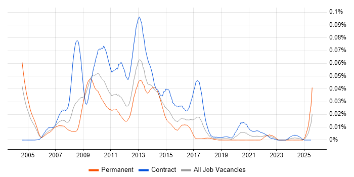 Job vacancy trend for Syncfusion in London