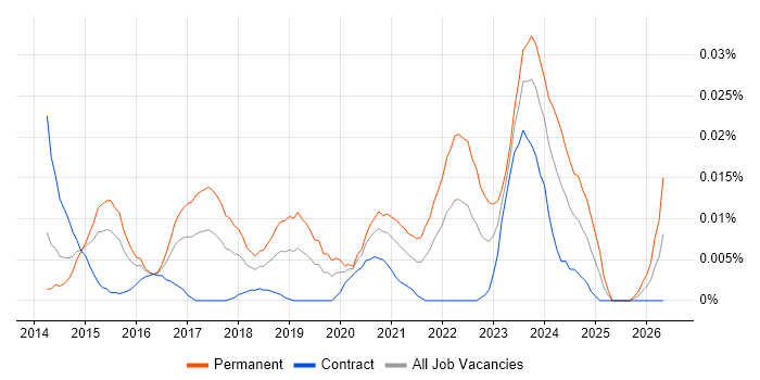 Synology job vacancy trend in London
