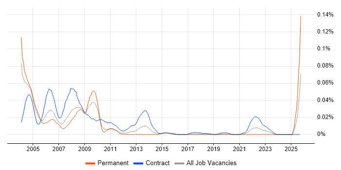 Synon job vacancy trend in London