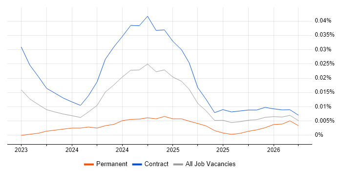 Synthesia job vacancy trend in London