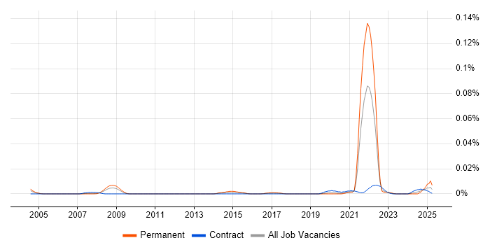 Job vacancy trend for Synthetic Environment in London