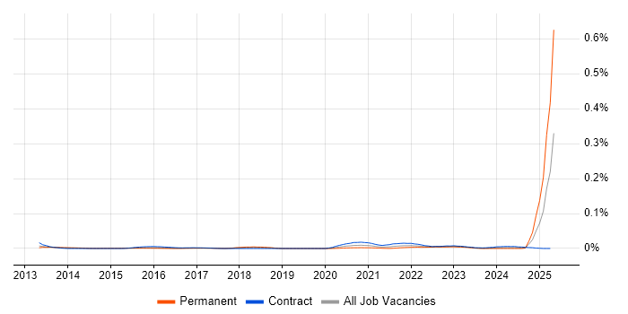 Job vacancy trend for Synthetic Monitoring in London Job vacancy trend for Synthetic Monitoring in London
