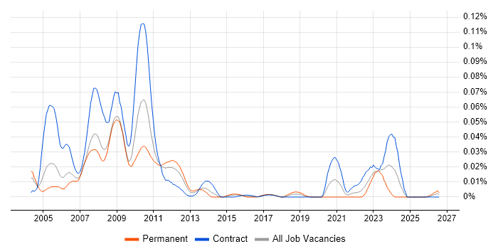 Synthetic Prime Brokerage job vacancy trend in London