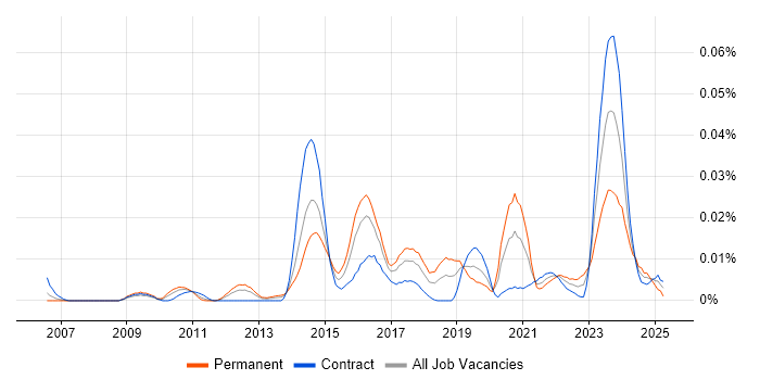 Job vacancy trend for SysML in London Job vacancy trend for SysML in London
