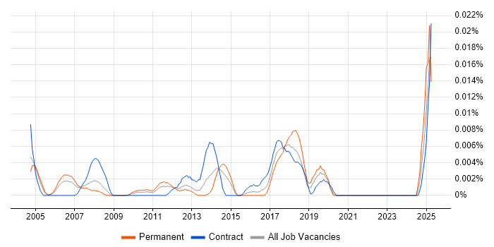 Job vacancy trend for System Design Authority in London