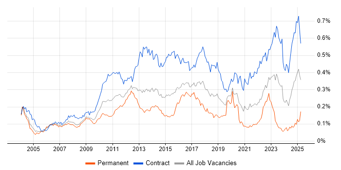 Job vacancy trend for System Integration Testing in London Job vacancy trend for System Integration Testing in London