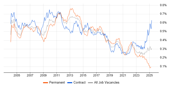 Job vacancy trend for System Testing in London Job vacancy trend for System Testing in London