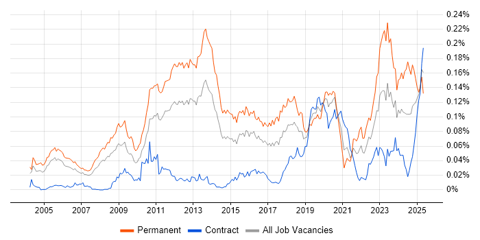 Job vacancy trend for Systematic Trading in London Job vacancy trend for Systematic Trading in London