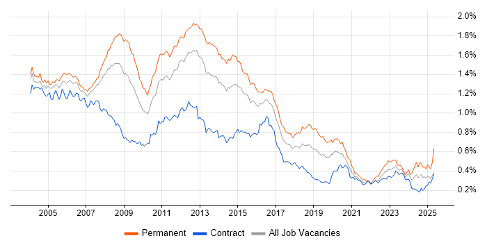 Job vacancy trend for Systems Administrator in London Job vacancy trend for Systems Administrator in London