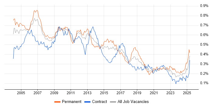 Job vacancy trend for Systems Analysis in London