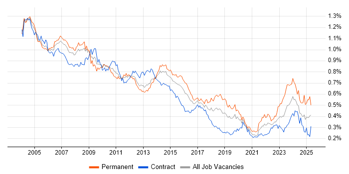 Job vacancy trend for Systems Analyst in London Job vacancy trend for Systems Analyst in London