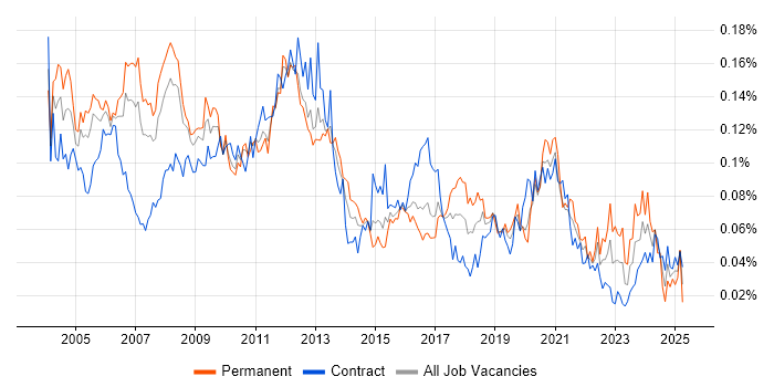Job vacancy trend for Systems Architect in London Job vacancy trend for Systems Architect in London