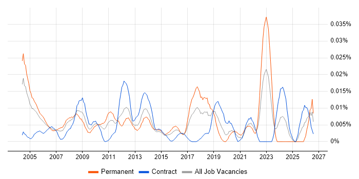 Systems Delivery Manager job vacancy trend in London