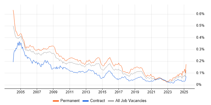 Job vacancy trend for Systems Developer in London Job vacancy trend for Systems Developer in London