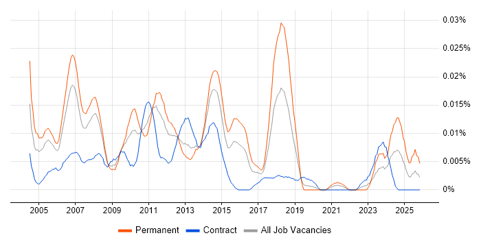 Systems Development Analyst job vacancy trend in London