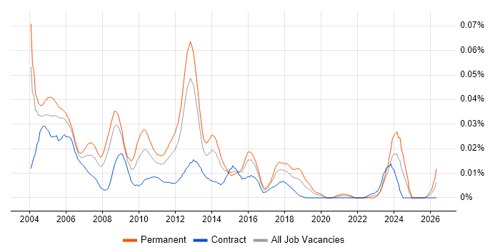 Systems Development Manager job vacancy trend in London