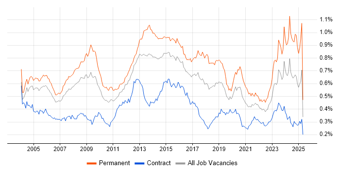Job vacancy trend for Systems Engineer in London Job vacancy trend for Systems Engineer in London