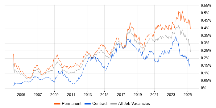 Job vacancy trend for Systems Engineering in London Job vacancy trend for Systems Engineering in London