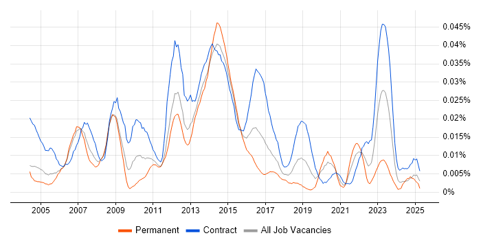 Job vacancy trend for Systems Integration Analyst in London Job vacancy trend for Systems Integration Analyst in London
