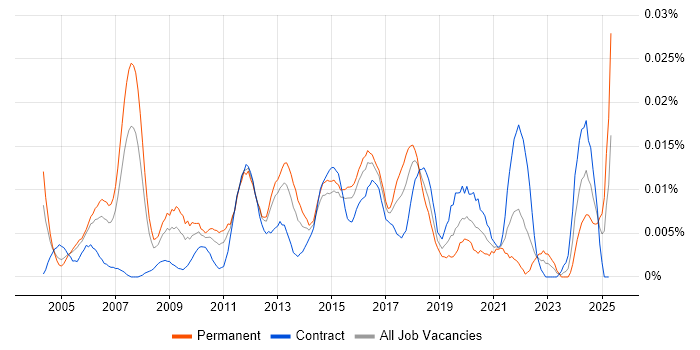 Job vacancy trend for Systems Integration Architect in London