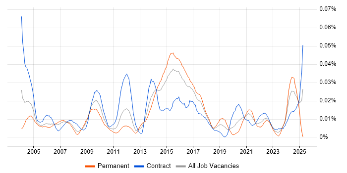 Job vacancy trend for Systems Integration Engineer in London Job vacancy trend for Systems Integration Engineer in London