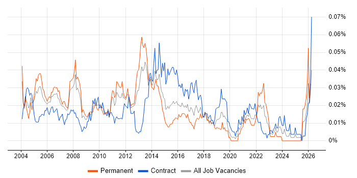 Systems Integration Manager job vacancy trend in London