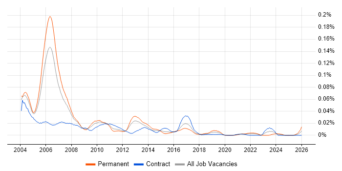 Systems Integrator job vacancy trend in London