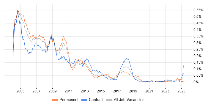 Job vacancy trend for Systems Management Server (SMS) in London