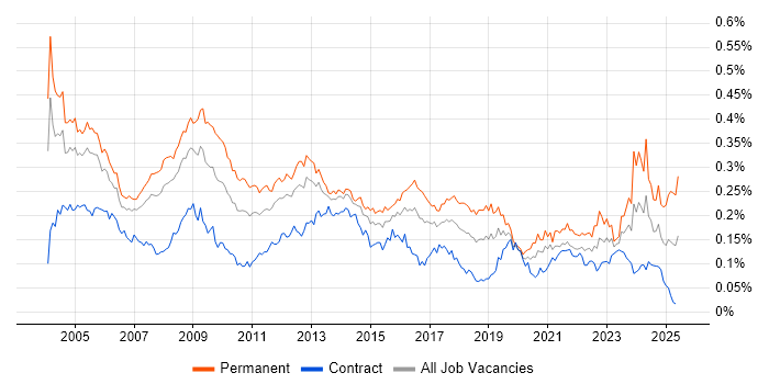 Job vacancy trend for Systems Manager in London Job vacancy trend for Systems Manager in London