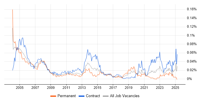 Job vacancy trend for Systems Programmer in London Job vacancy trend for Systems Programmer in London