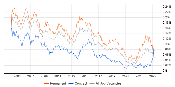 Job vacancy trend for Systems Support Analyst in London Job vacancy trend for Systems Support Analyst in London