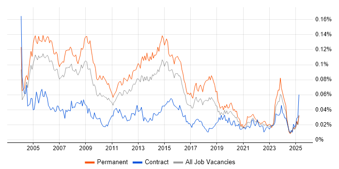 Job vacancy trend for Systems Support Engineer in London Job vacancy trend for Systems Support Engineer in London