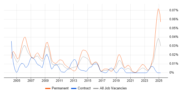 Job vacancy trend for Systems Support Manager in London