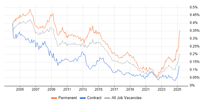 Job vacancy trend for Systems Support in London Job vacancy trend for Systems Support in London