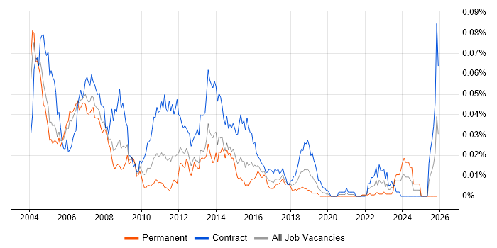 Systems Test Analyst job vacancy trend in London