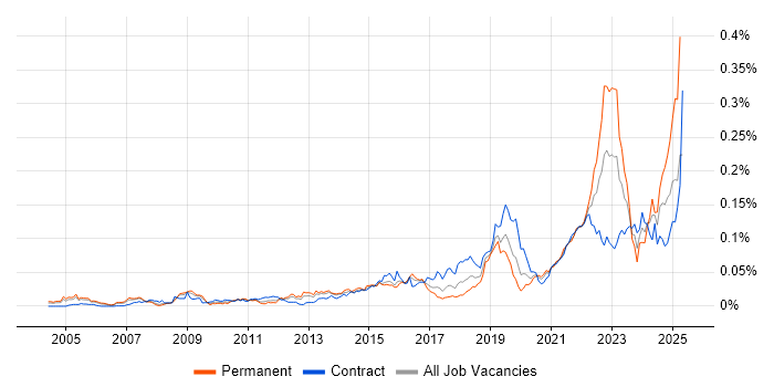 Job vacancy trend for Systems Thinking in London Job vacancy trend for Systems Thinking in London