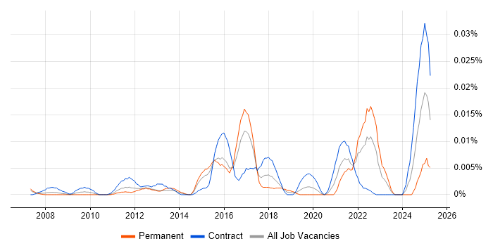 Job vacancy trend for SystemVerilog in London