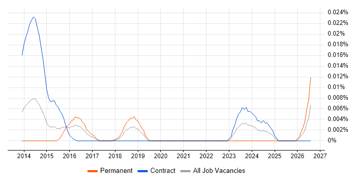 SystmOne Analyst job vacancy trend in London